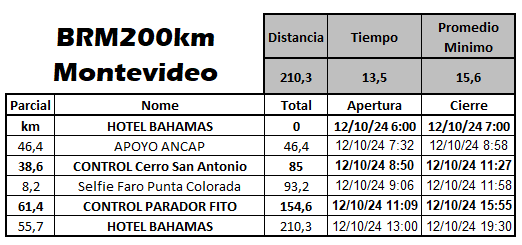 BRM 200km Montevideo