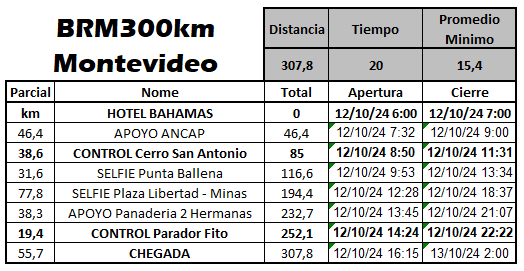 BRM 300km Montevideo